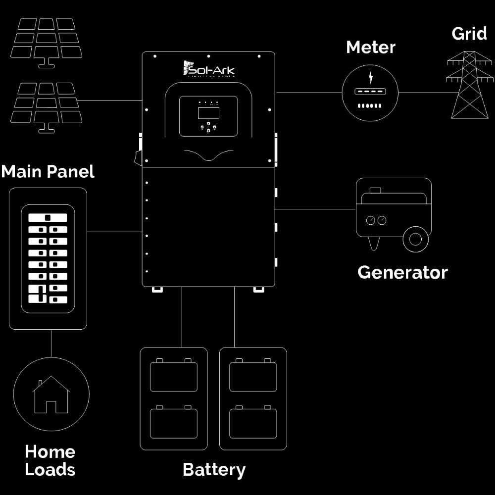 SOL-ARK 18K-2P-LV 18kW 48V Premium Residential Hybrid Solar